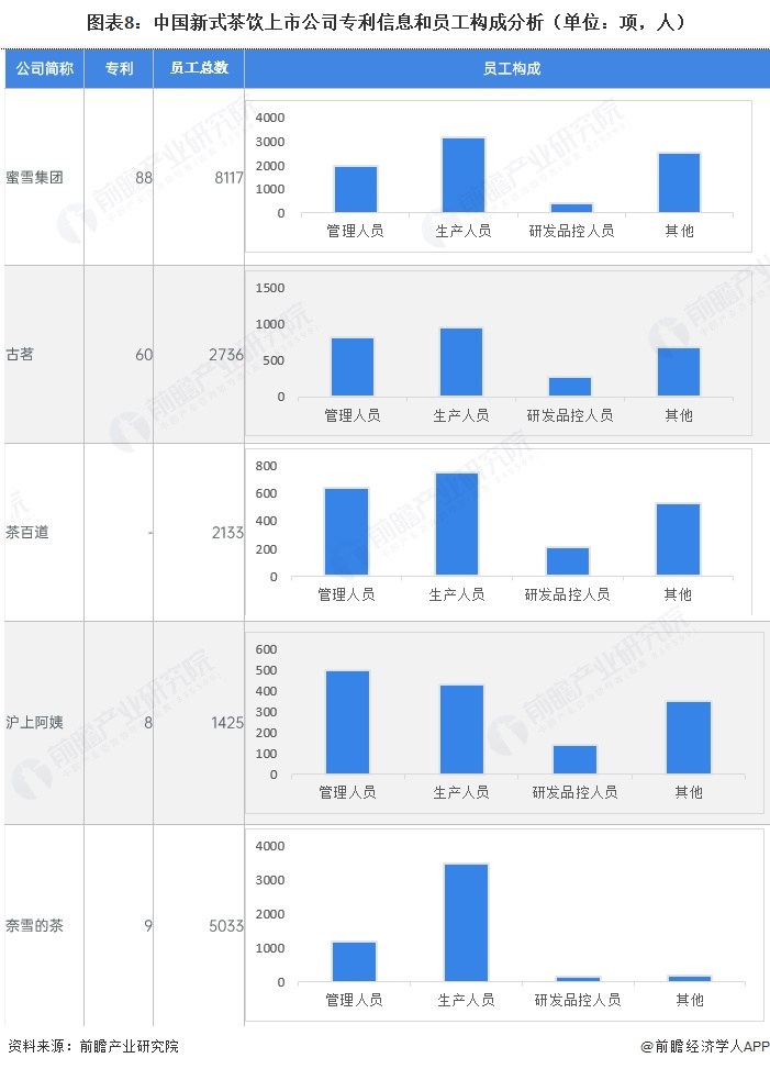 图表8:中国新式茶饮上市公司专利信息和员工构成分析(单位:项,人)