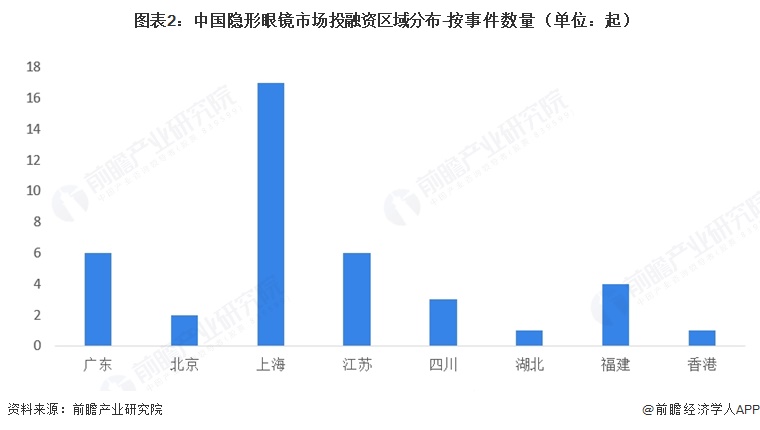 图表2:中国隐形眼镜市场投融资区域分布-按事件数量(单位:起)