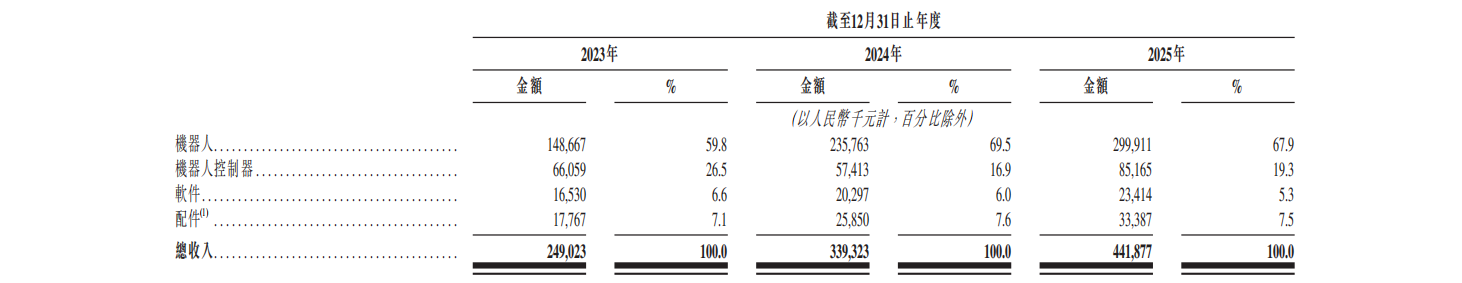 弃医造机器人,浙大学霸刚刚港股IPO了