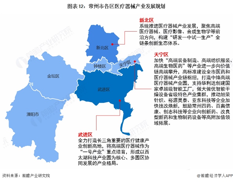图表12：常州市各区医疗器械产业发展规划