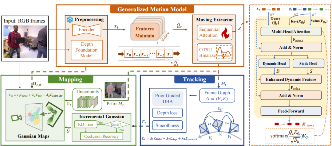 ICRA 2026丨GGD-SLAM：面向动态环境、基于通用运动模型的单目3D高斯溅射SLAM