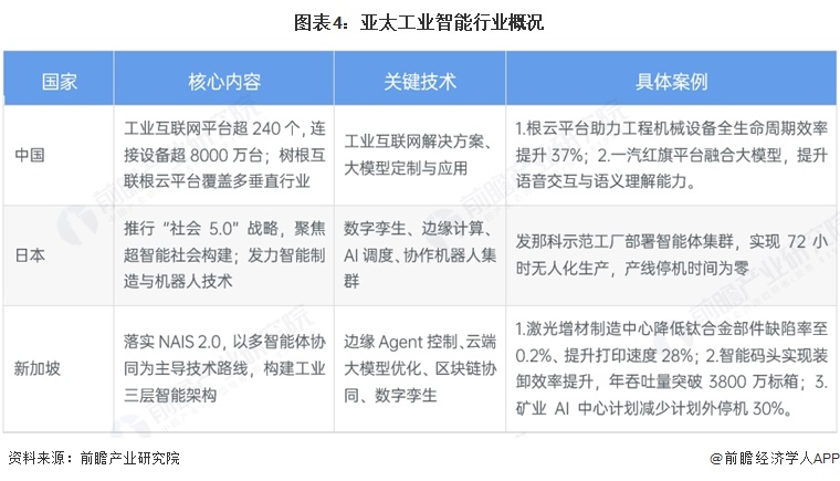 图表4:亚太工业智能行业概况
