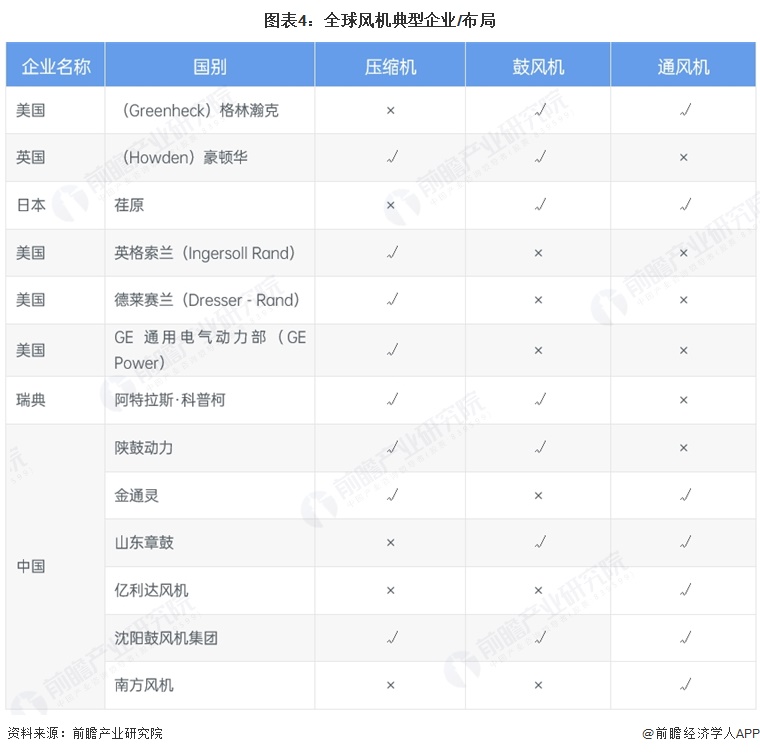 图表4:全球风机典型企业/布局