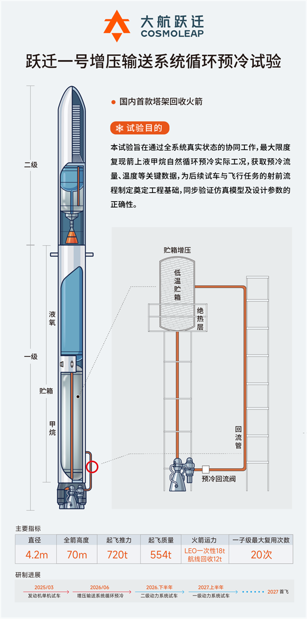 国内首款塔架回收火箭!跃迁一号增压输送系统循环预冷试验圆满成功
