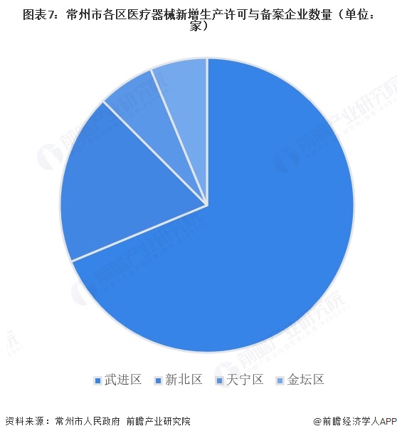 图表7：常州市各区医疗器械新增生产许可与备案企业数量（单位：家）