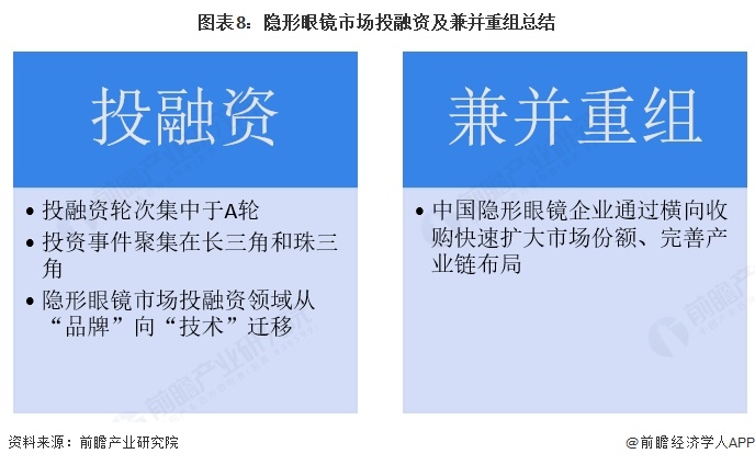图表8:隐形眼镜市场投融资及兼并重组总结