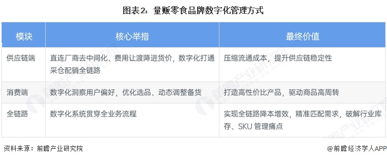 图表2:量贩零食品牌数字化管理方式