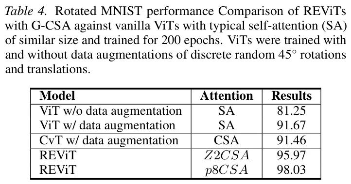 ICML 2026 REViT 发布 | 这可能是这个 Transformer 时代,CNN最后的体面