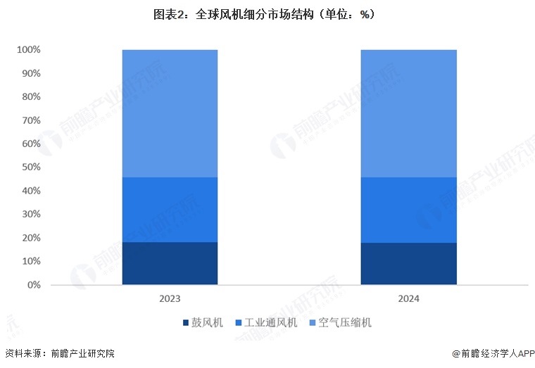 图表2:全球风机细分市场结构(单位:%)
