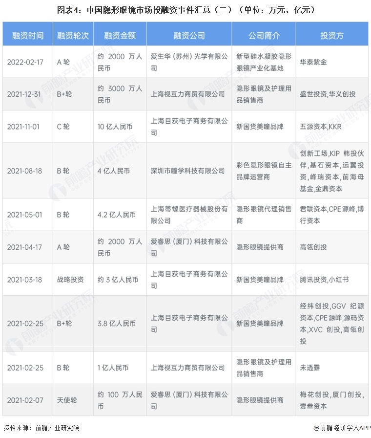 图表4:中国隐形眼镜市场投融资事件汇总(二)(单位:万元,亿元)
