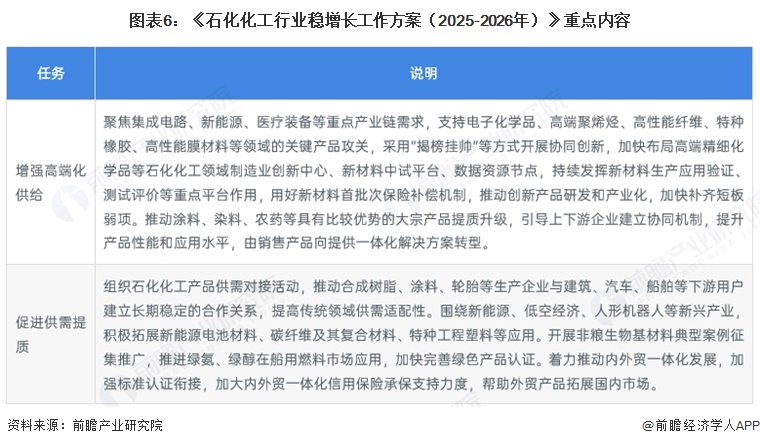 图表6：《石化化工行业稳增长工作方案（2025-2026年）》重点内容
