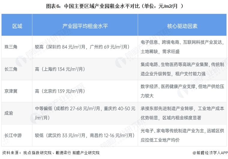  图表6：中国主要区域产业园租金水平对比（单位：元/m2/月）