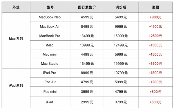 苹果涨价+砍刀双响炮:iPad/Mac调价 M6 Pro被砍