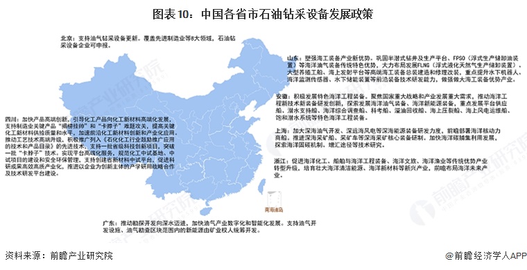 图表10：中国各省市石油钻采设备发展政策