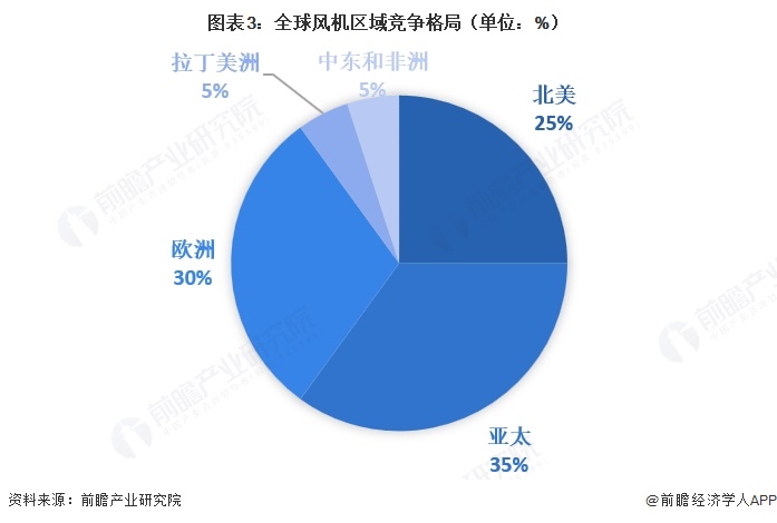 图表3:全球风机区域竞争格局(单位:%)