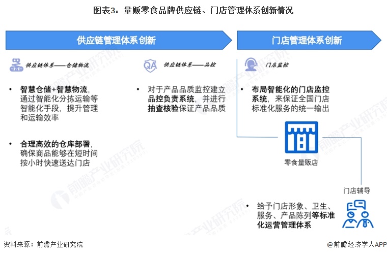 图表3:量贩零食品牌供应链、门店管理体系创新情况