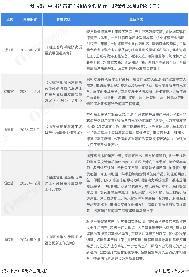 图表8：中国各省市石油钻采设备行业政策汇总及解读（二）