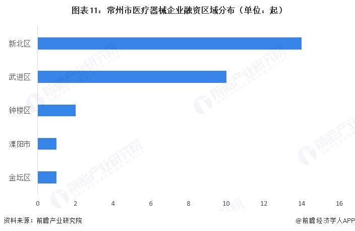 图表11：常州市医疗器械企业融资区域分布（单位：起）