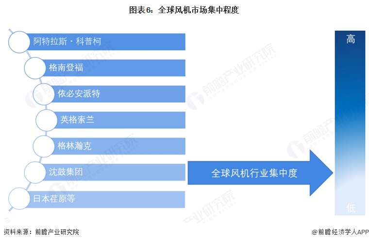 图表6:全球风机市场集中程度