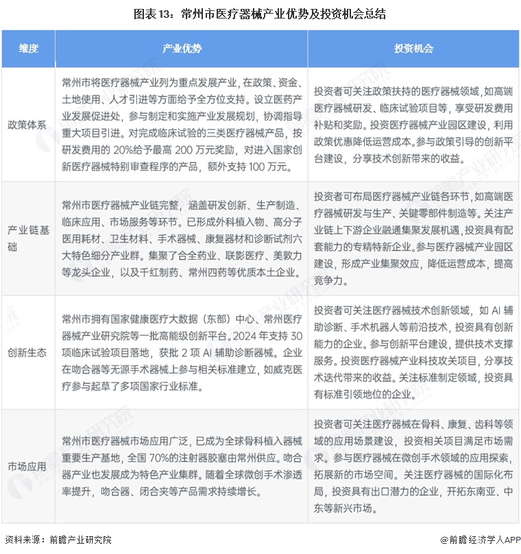 图表13：常州市医疗器械产业优势及投资机会总结