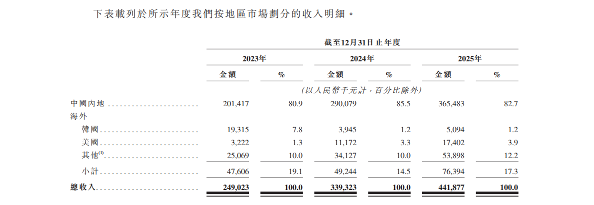弃医造机器人,浙大学霸刚刚港股IPO了
