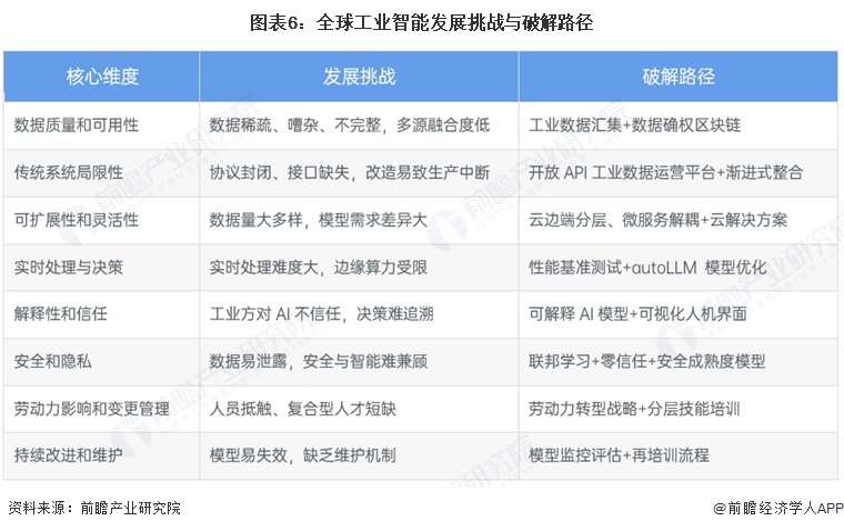 图表6:全球工业智能发展挑战与破解路径