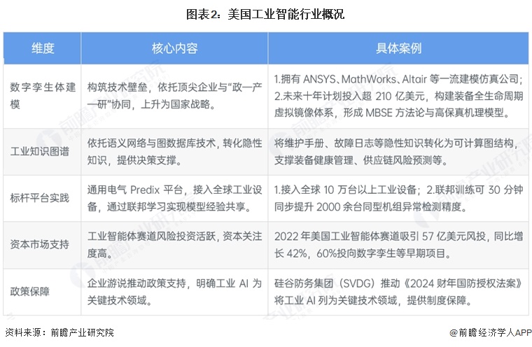 图表2:美国工业智能行业概况