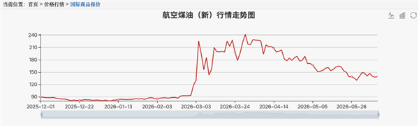 比机票还贵的机建燃油 到底是谁发明的