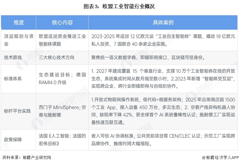 图表3:欧盟工业智能行业概况