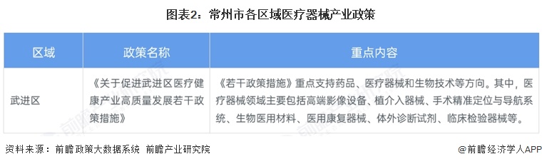 图表2：常州市各区域医疗器械产业政策