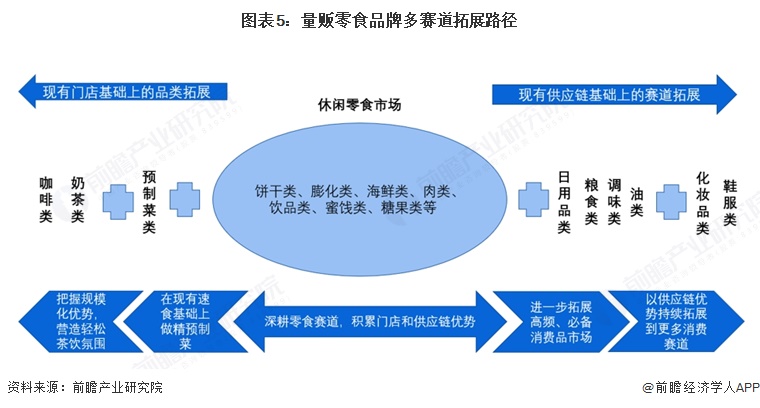 图表5:量贩零食品牌多赛道拓展路径