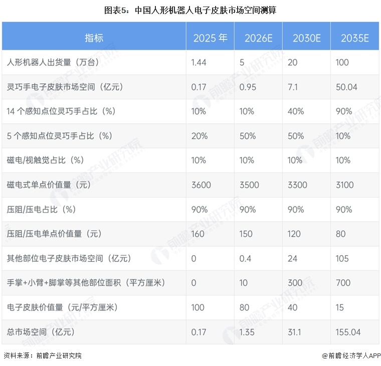 图表5:中国人形机器人电子皮肤市场空间测算