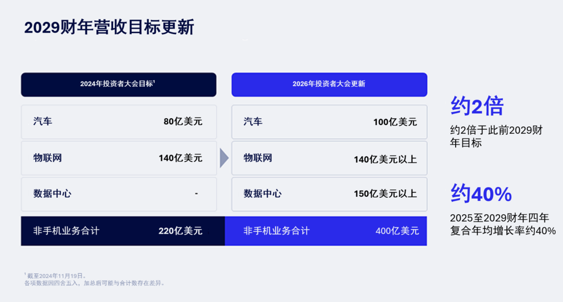 目标1.7万亿美元市场!高通多元化战略官宣,攥紧Agent时代算力“钥匙”