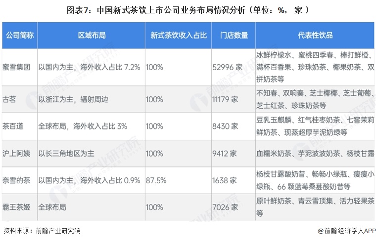 图表7:中国新式茶饮上市公司业务布局情况分析(单位:%,家)