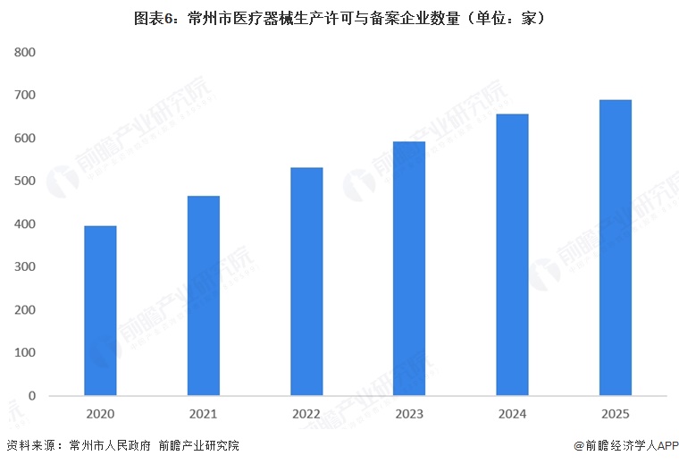 图表6：常州市医疗器械生产许可与备案企业数量（单位：家）