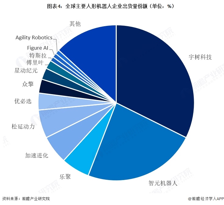 图表4:全球主要人形机器人企业出货量份额(单位:%)