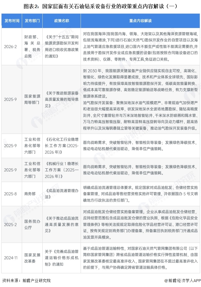 图表2：国家层面有关石油钻采设备行业的政策重点内容解读（一）