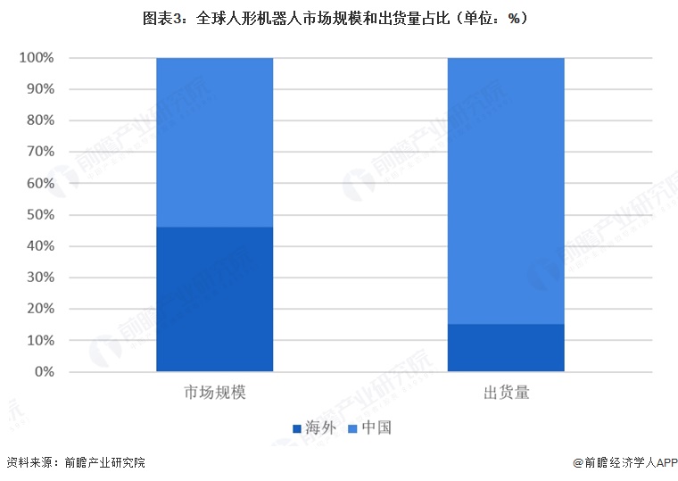 图表3:全球人形机器人市场规模和出货量占比(单位:%)