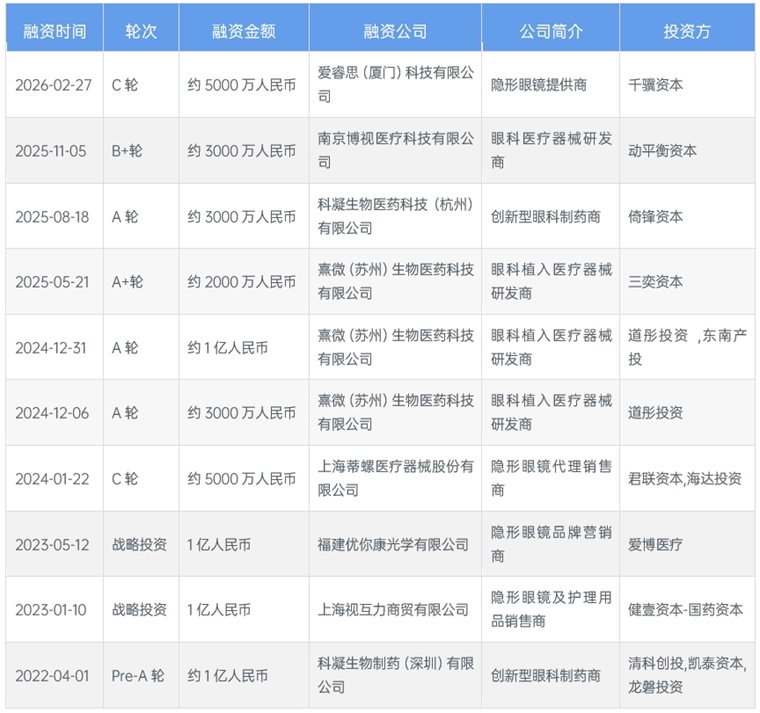 图表3:中国隐形眼镜市场投融资事件汇总(一)(单位:万元,亿元)