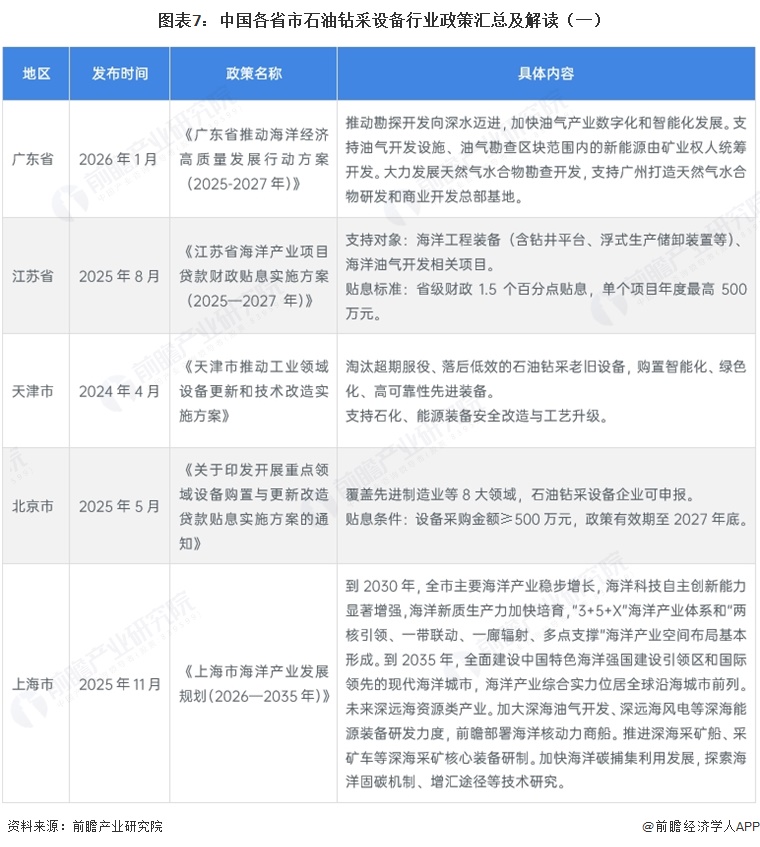 图表7：中国各省市石油钻采设备行业政策汇总及解读（一）