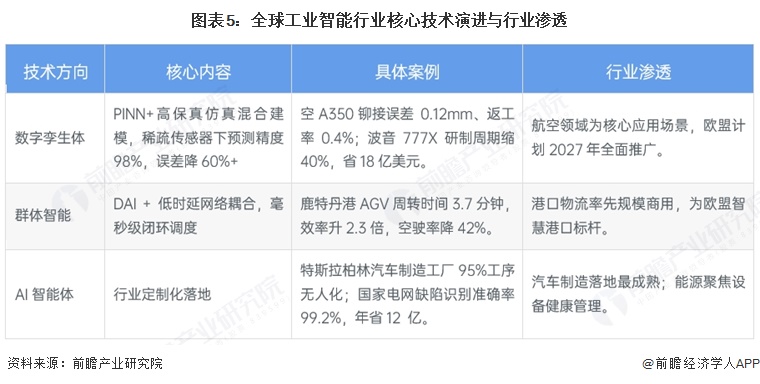 图表5:全球工业智能行业核心技术演进与行业渗透