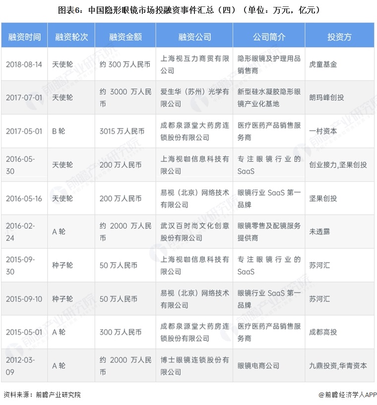 图表6:中国隐形眼镜市场投融资事件汇总(四)(单位:万元,亿元)