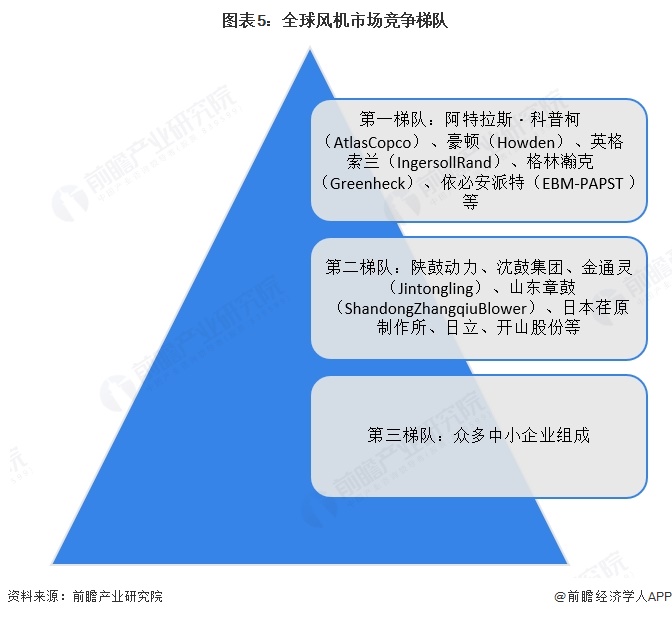 图表5:全球风机市场竞争梯队