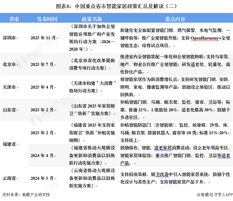 图表8：中国重点省市智能家居政策汇总及解读（二）