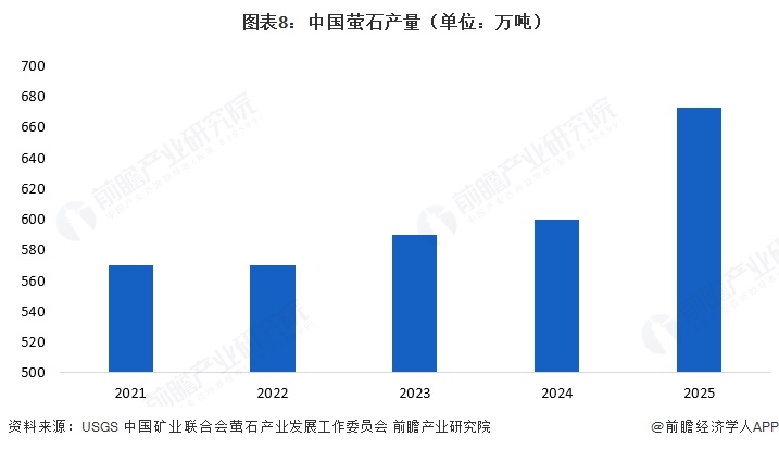  图表8：中国萤石产量（单位：万吨）