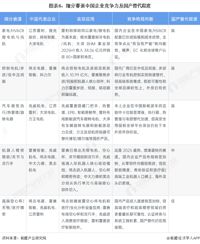 图表6:细分赛道中国企业竞争力及国产替代程度