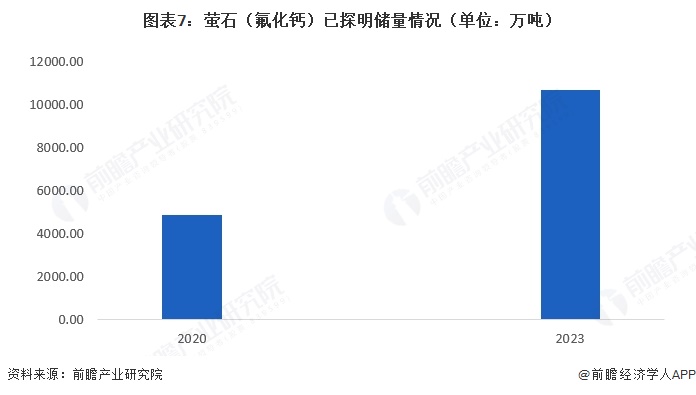 图表7：萤石（氟化钙）已探明储量情况（单位：万吨）