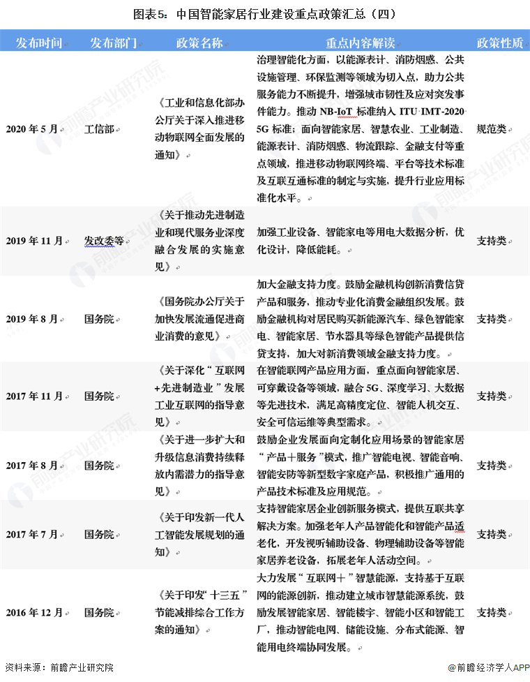 图表5：中国智能家居行业建设重点政策汇总（四）
