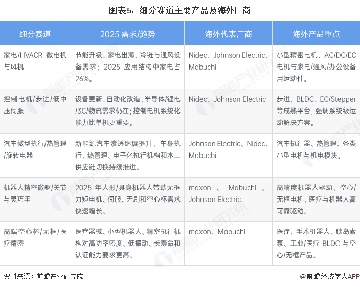 图表5:细分赛道主要产品及海外厂商