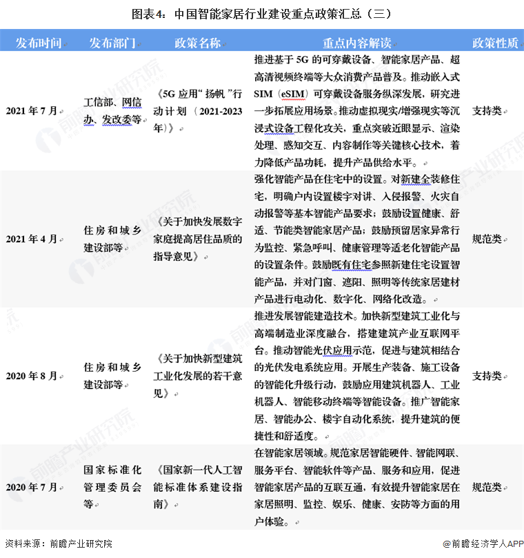 图表4：中国智能家居行业建设重点政策汇总（三）